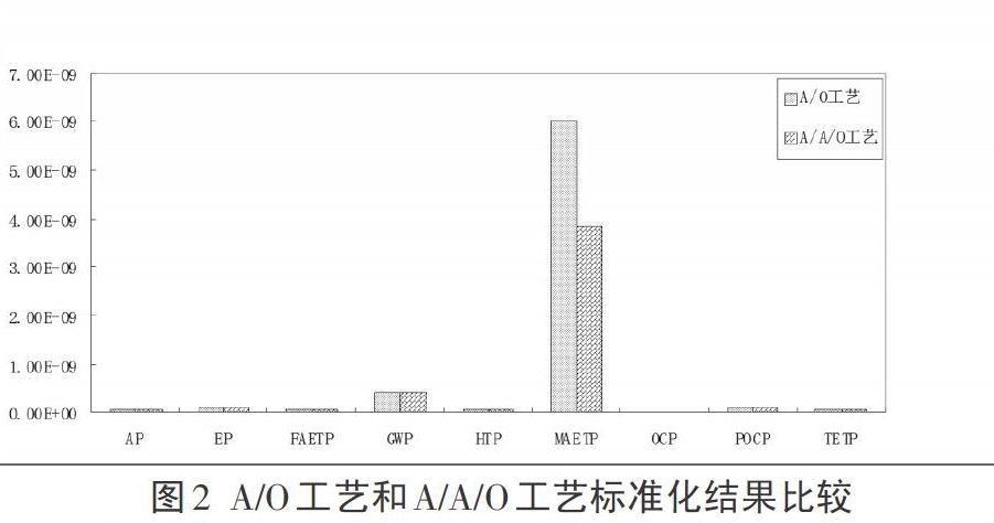 污水处理工艺对比